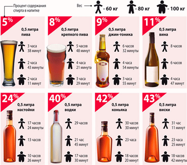Процент содержания спирта